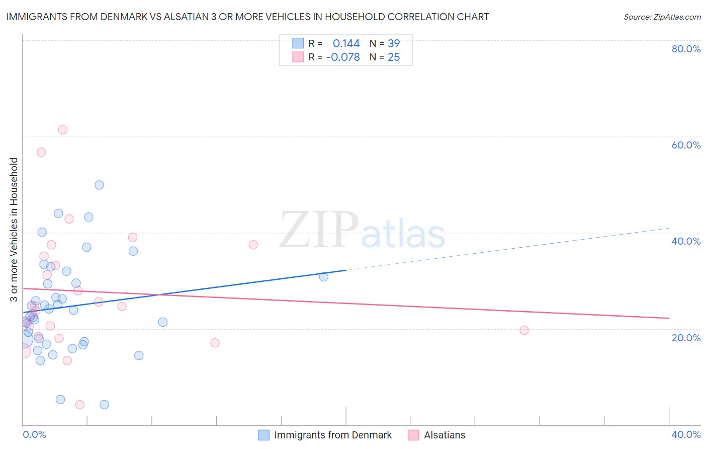 Immigrants from Denmark vs Alsatian 3 or more Vehicles in Household