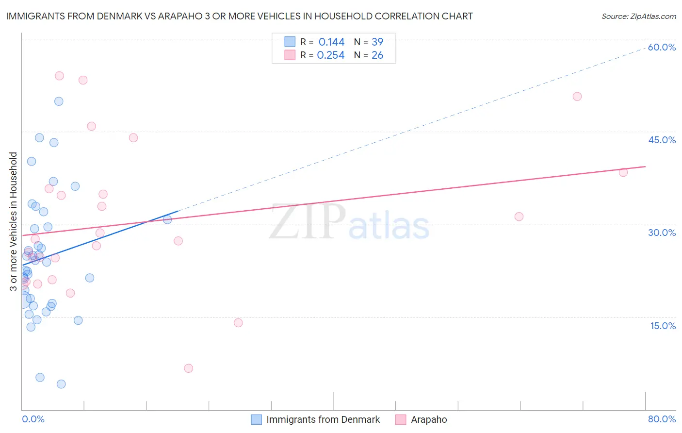 Immigrants from Denmark vs Arapaho 3 or more Vehicles in Household