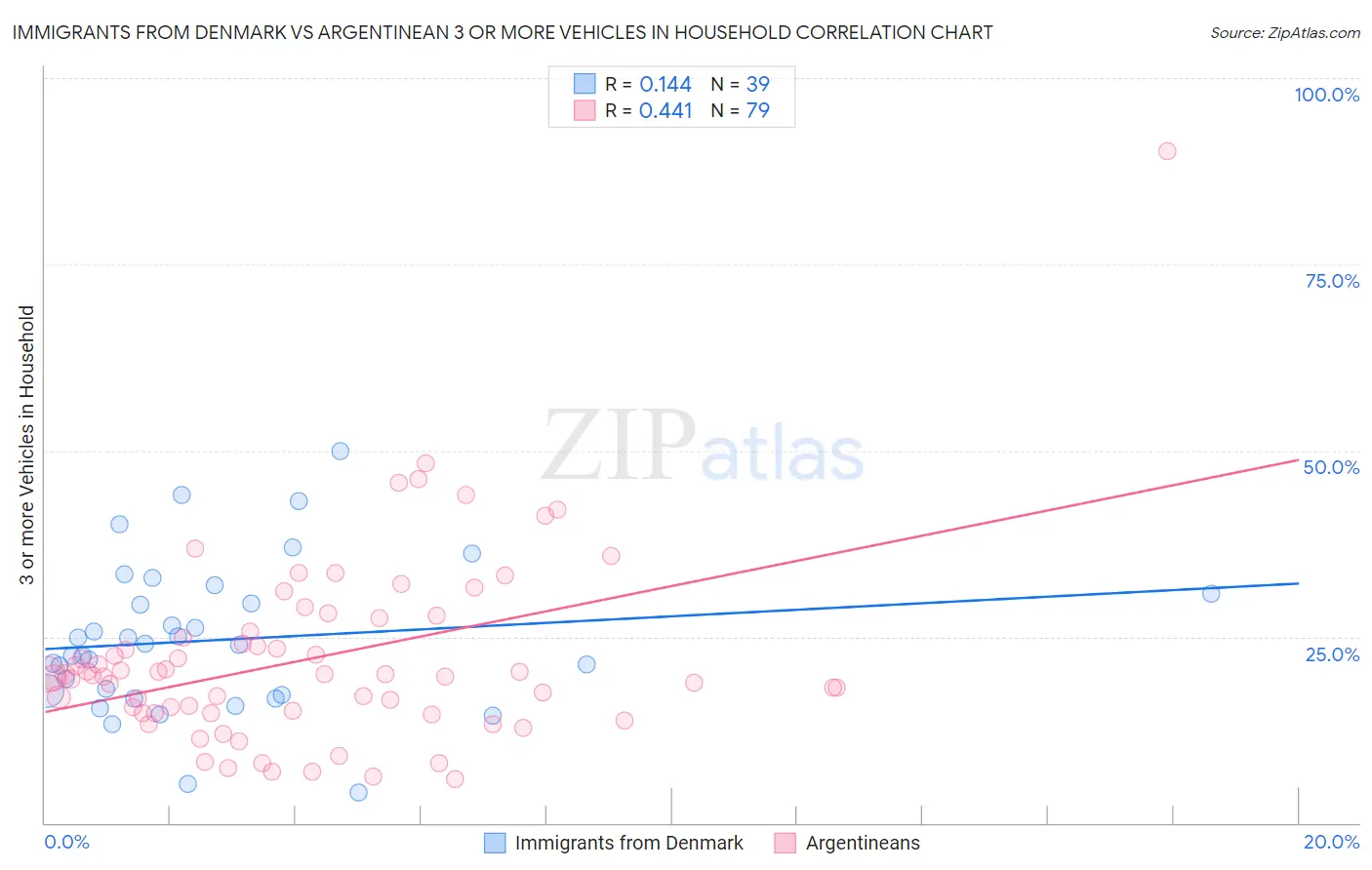 Immigrants from Denmark vs Argentinean 3 or more Vehicles in Household