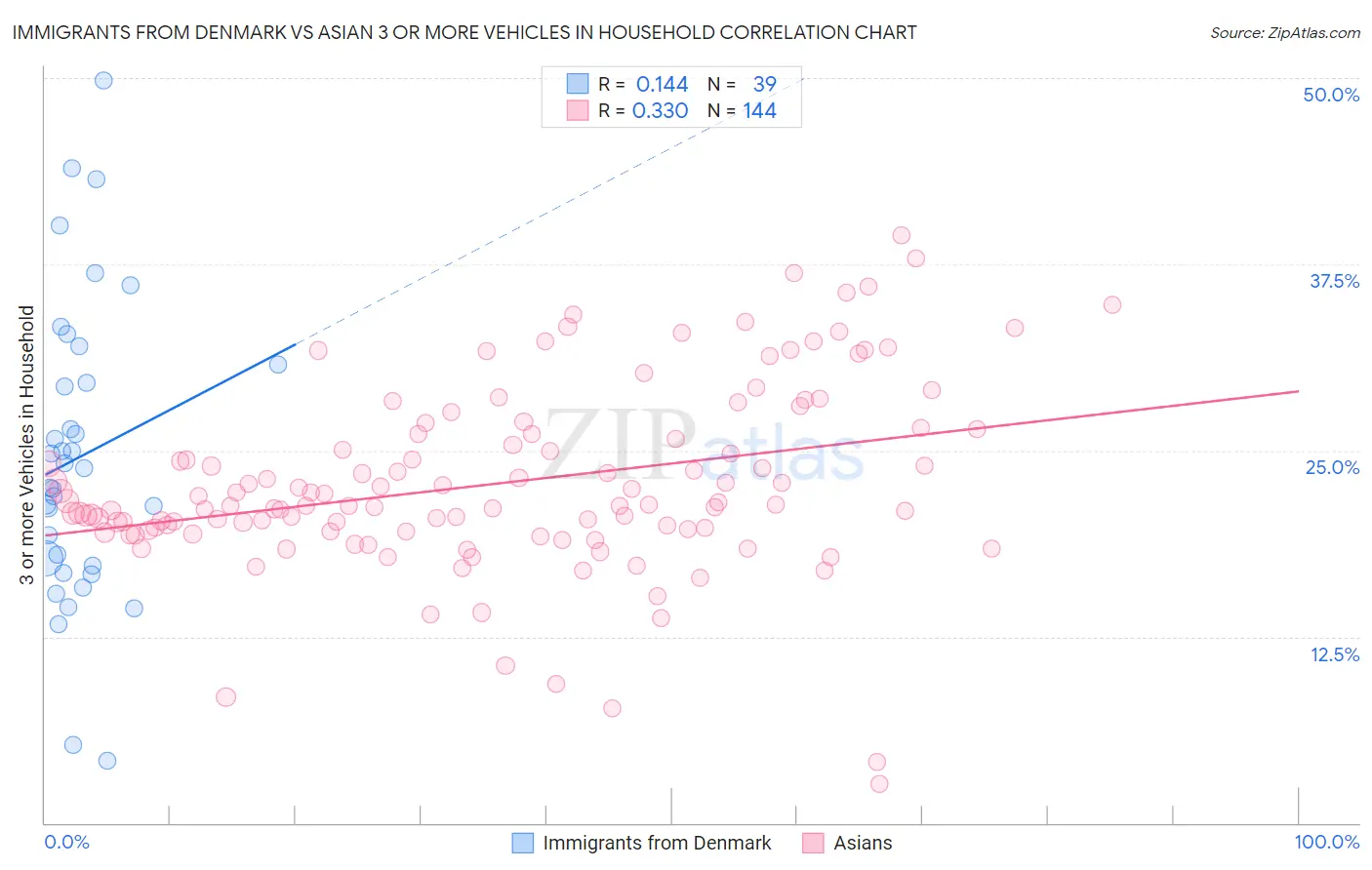 Immigrants from Denmark vs Asian 3 or more Vehicles in Household