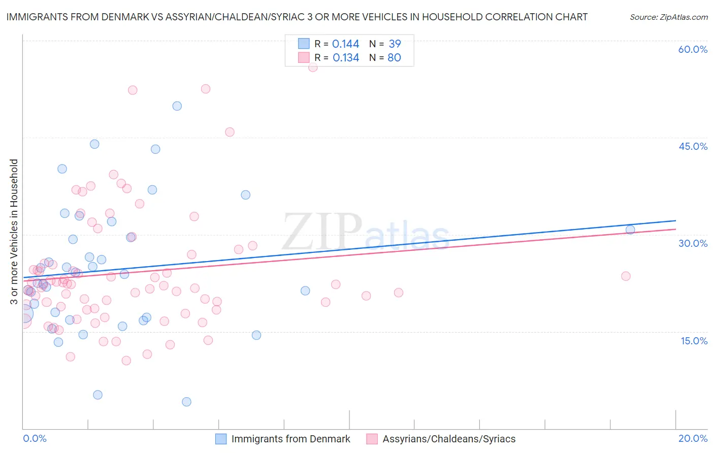 Immigrants from Denmark vs Assyrian/Chaldean/Syriac 3 or more Vehicles in Household