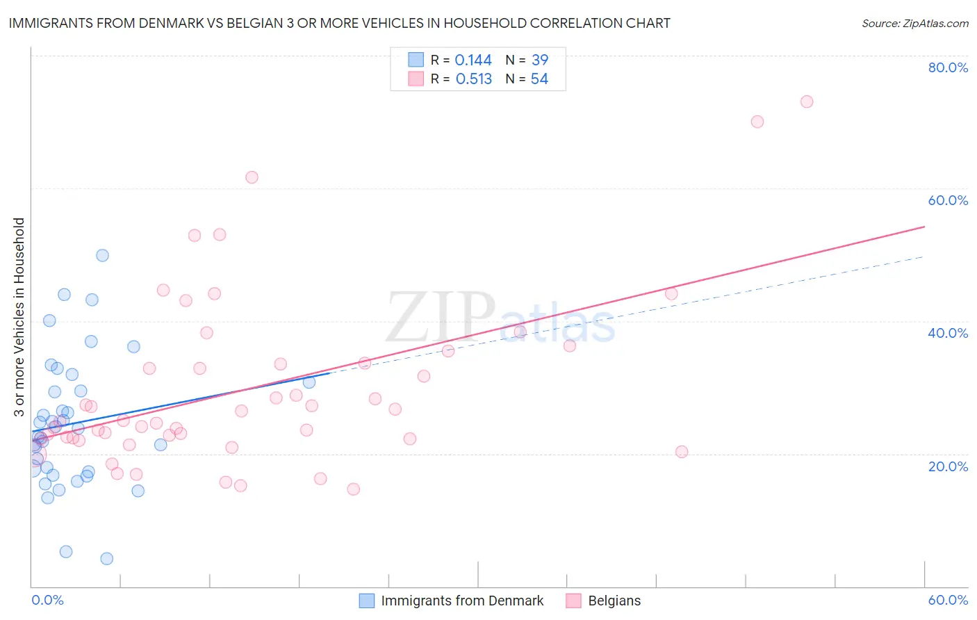 Immigrants from Denmark vs Belgian 3 or more Vehicles in Household