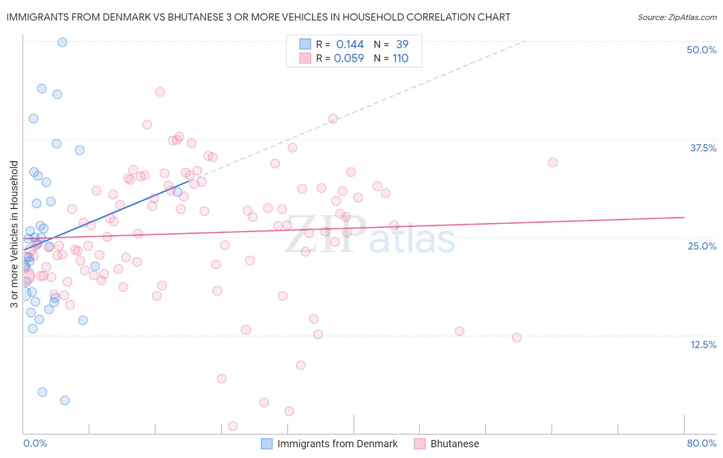 Immigrants from Denmark vs Bhutanese 3 or more Vehicles in Household