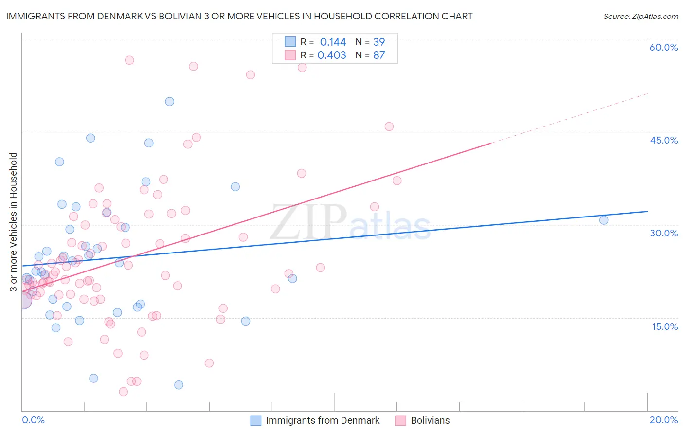 Immigrants from Denmark vs Bolivian 3 or more Vehicles in Household