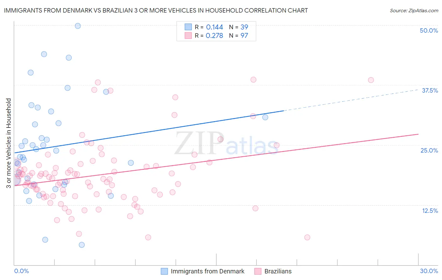 Immigrants from Denmark vs Brazilian 3 or more Vehicles in Household