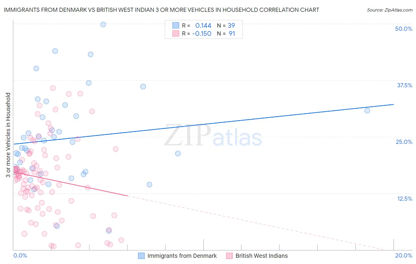 Immigrants from Denmark vs British West Indian 3 or more Vehicles in Household