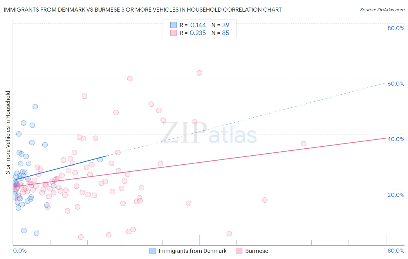 Immigrants from Denmark vs Burmese 3 or more Vehicles in Household
