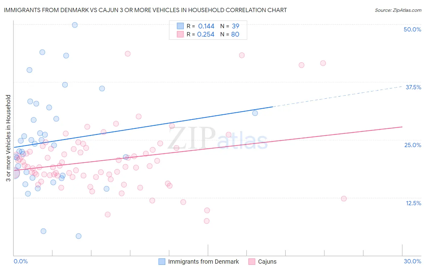 Immigrants from Denmark vs Cajun 3 or more Vehicles in Household