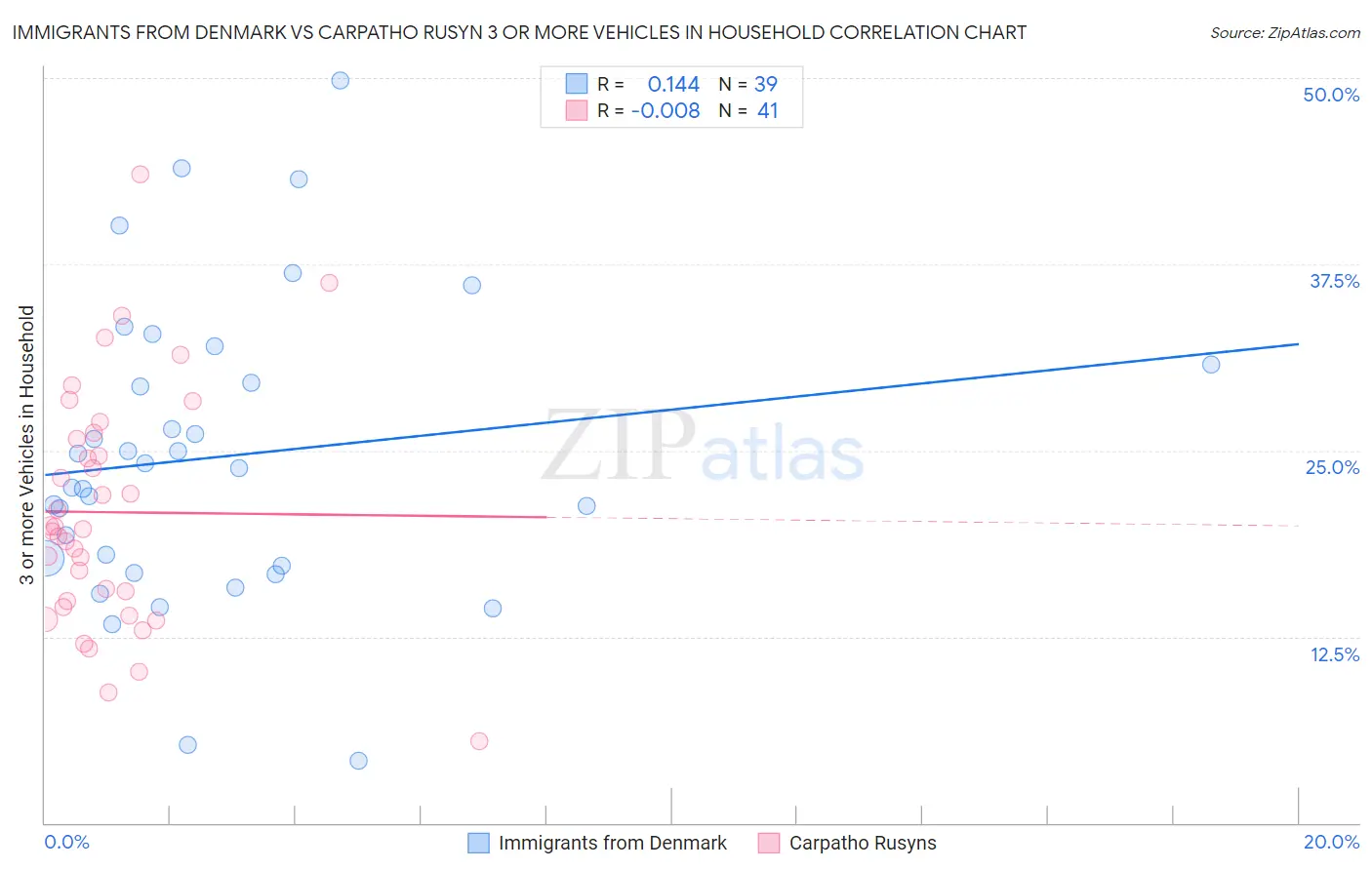 Immigrants from Denmark vs Carpatho Rusyn 3 or more Vehicles in Household