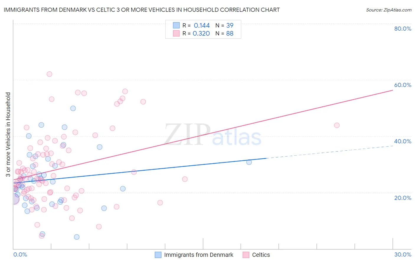 Immigrants from Denmark vs Celtic 3 or more Vehicles in Household
