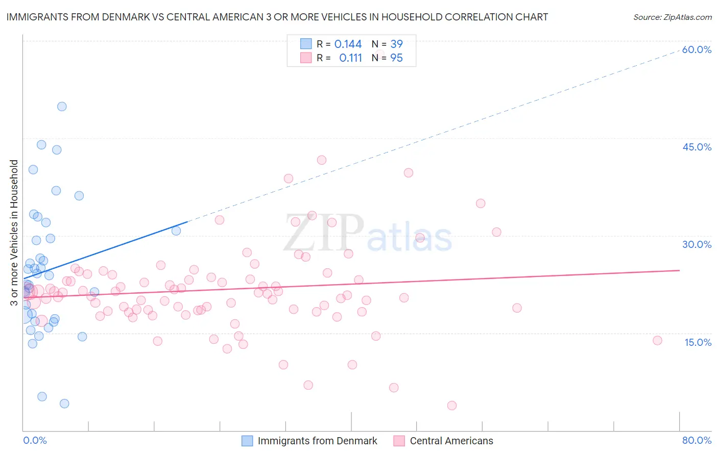 Immigrants from Denmark vs Central American 3 or more Vehicles in Household