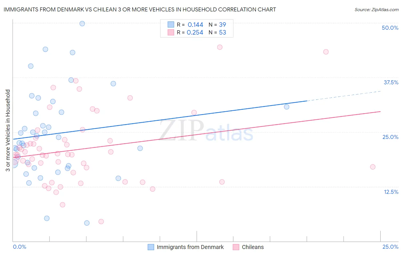 Immigrants from Denmark vs Chilean 3 or more Vehicles in Household
