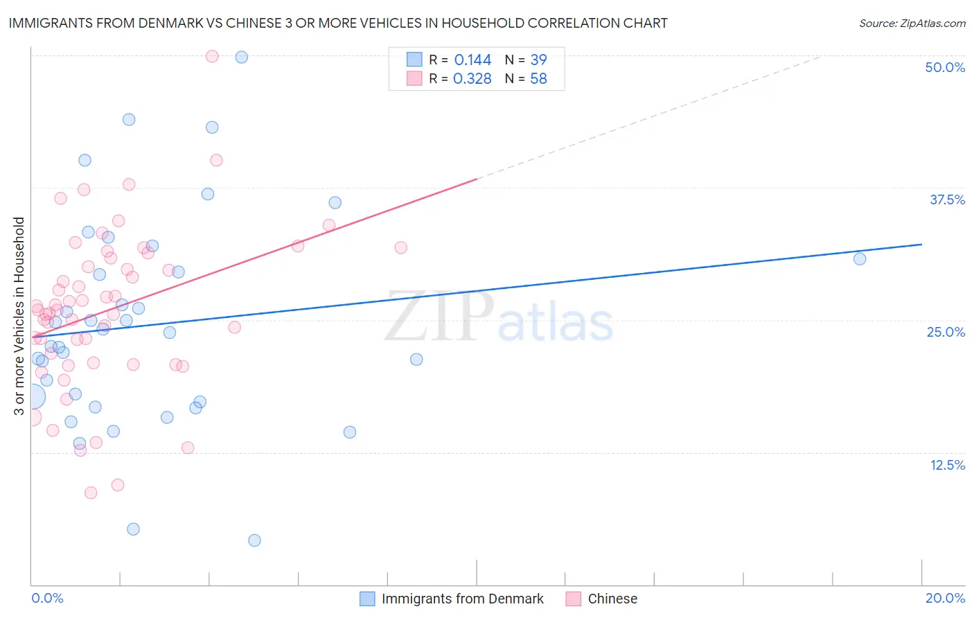Immigrants from Denmark vs Chinese 3 or more Vehicles in Household