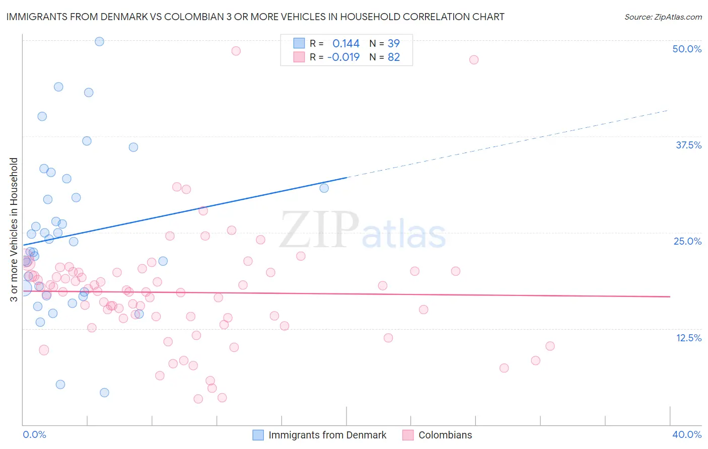 Immigrants from Denmark vs Colombian 3 or more Vehicles in Household