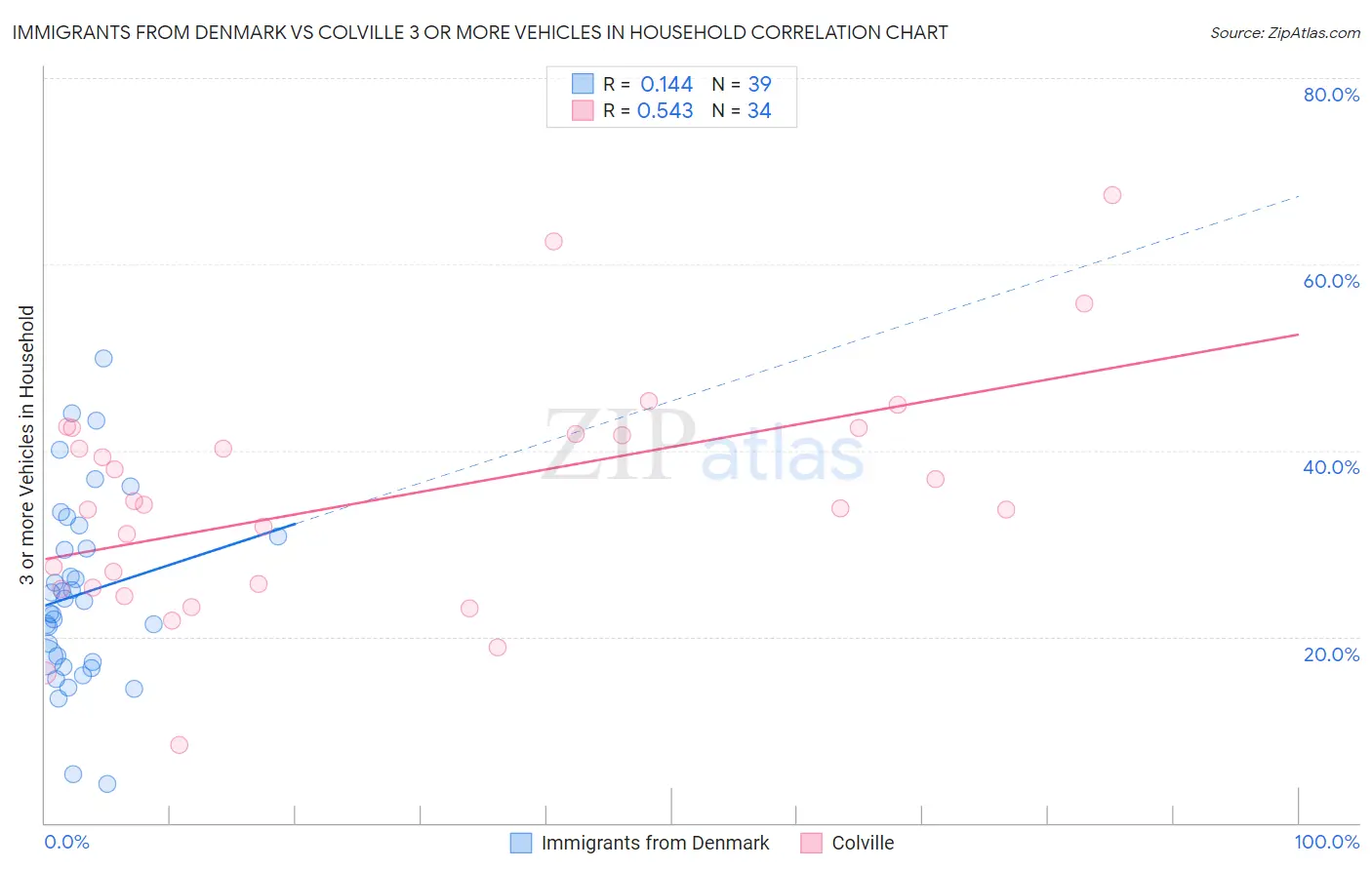Immigrants from Denmark vs Colville 3 or more Vehicles in Household