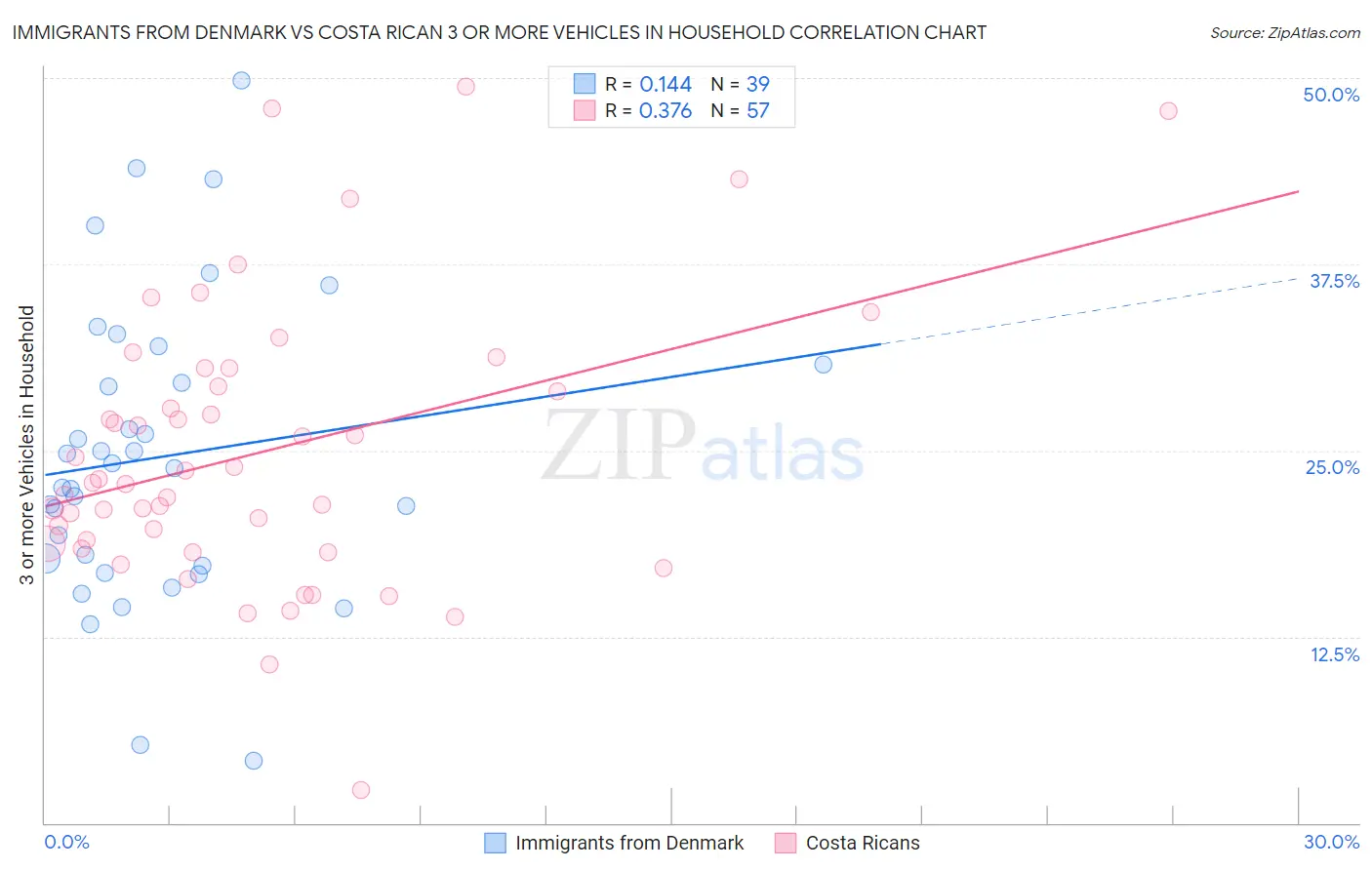 Immigrants from Denmark vs Costa Rican 3 or more Vehicles in Household