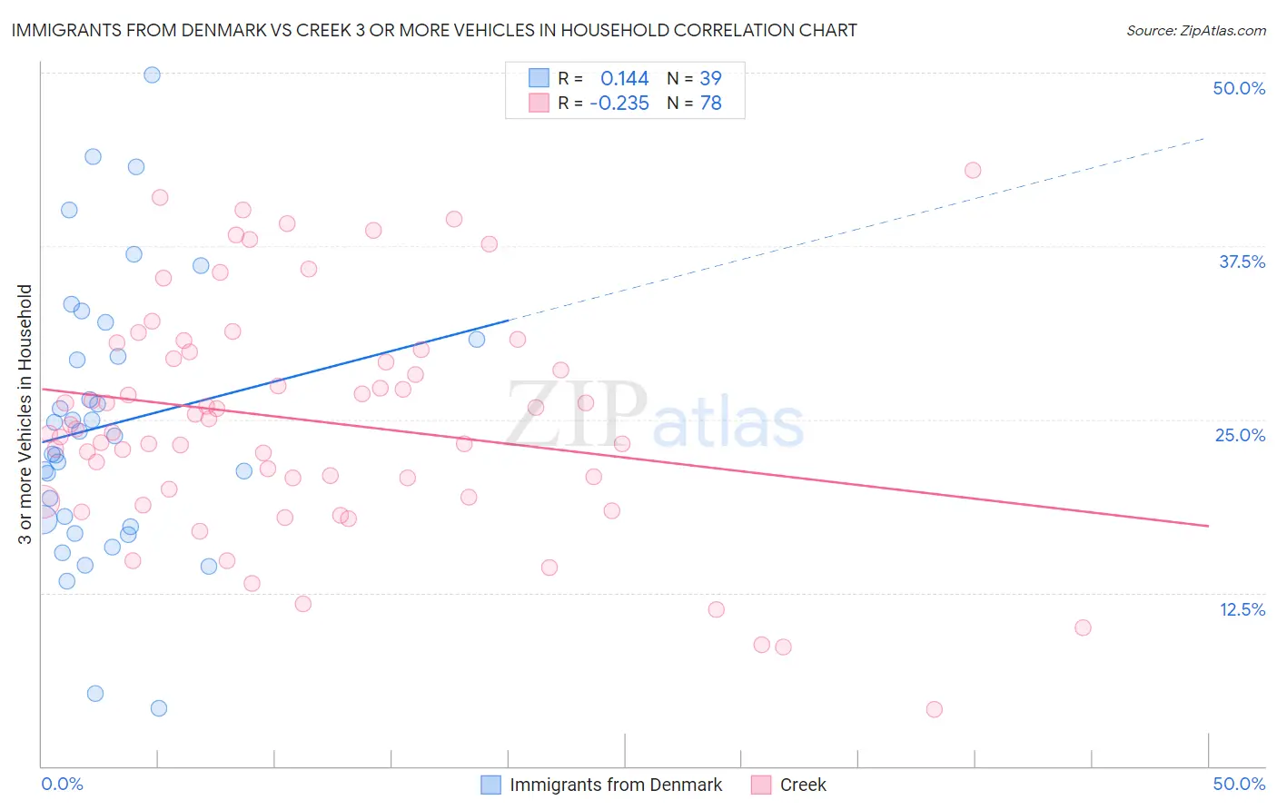 Immigrants from Denmark vs Creek 3 or more Vehicles in Household