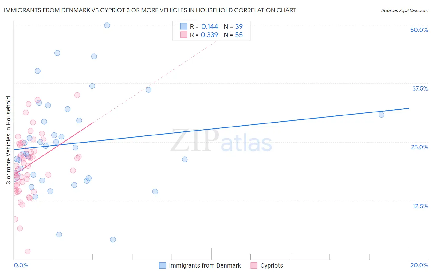 Immigrants from Denmark vs Cypriot 3 or more Vehicles in Household