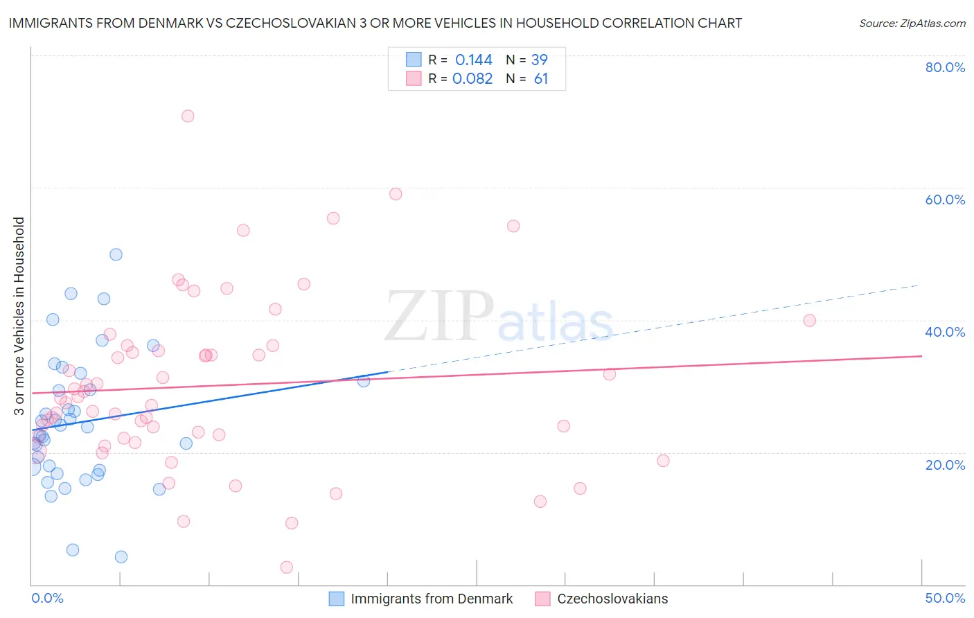 Immigrants from Denmark vs Czechoslovakian 3 or more Vehicles in Household