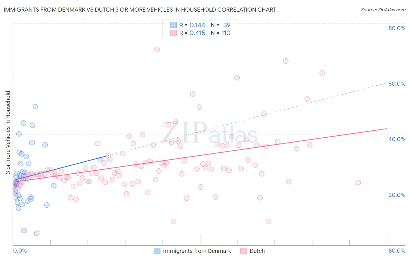 Immigrants from Denmark vs Dutch 3 or more Vehicles in Household