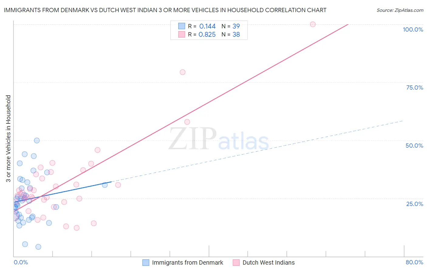 Immigrants from Denmark vs Dutch West Indian 3 or more Vehicles in Household