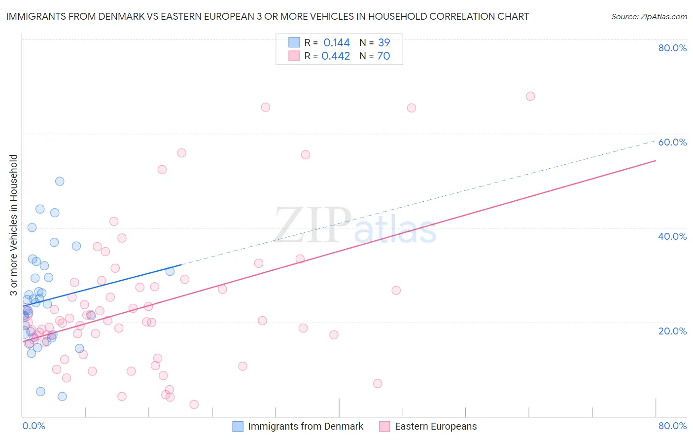 Immigrants from Denmark vs Eastern European 3 or more Vehicles in Household