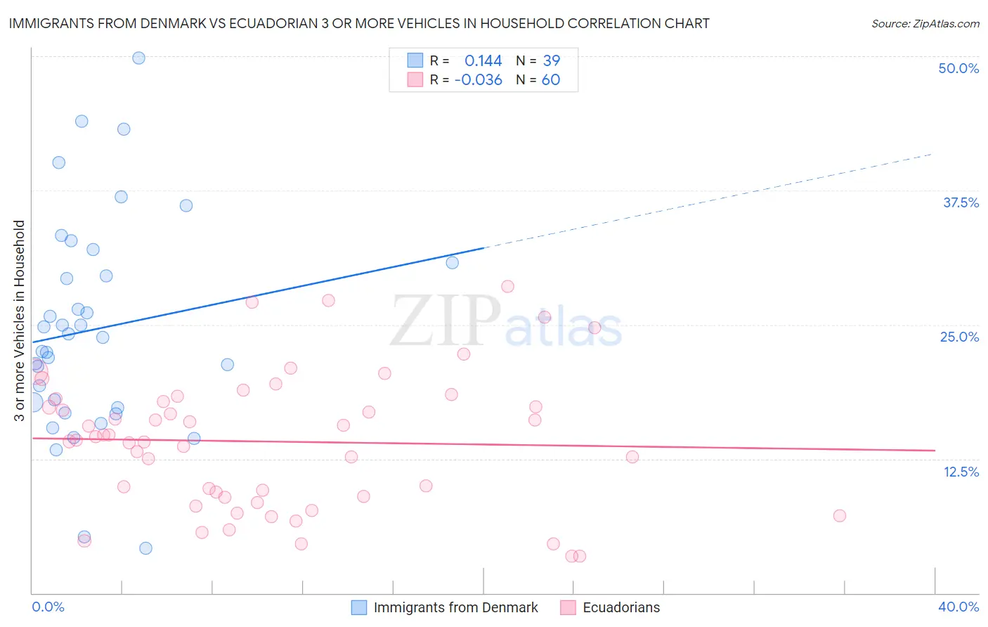 Immigrants from Denmark vs Ecuadorian 3 or more Vehicles in Household