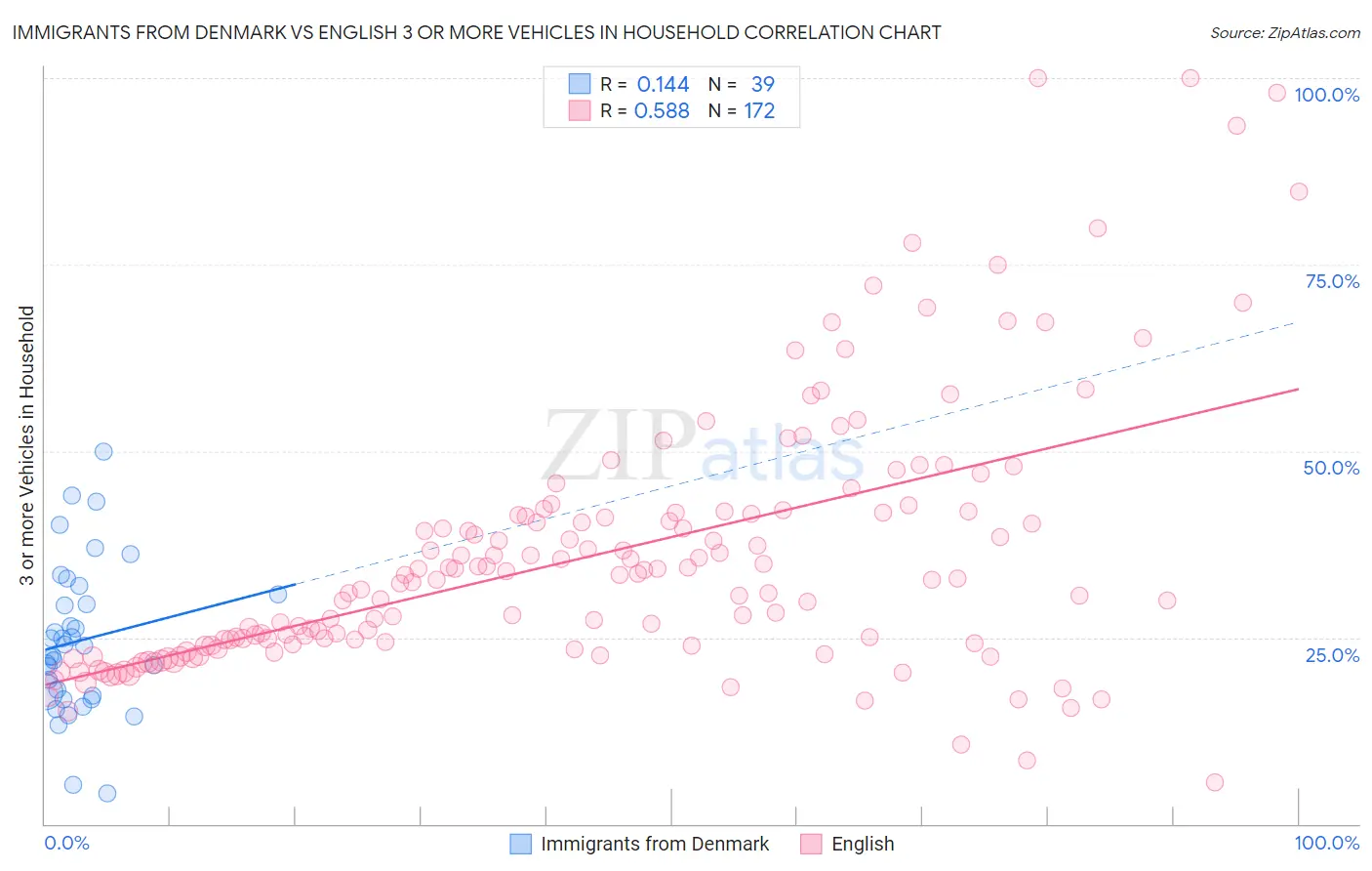 Immigrants from Denmark vs English 3 or more Vehicles in Household