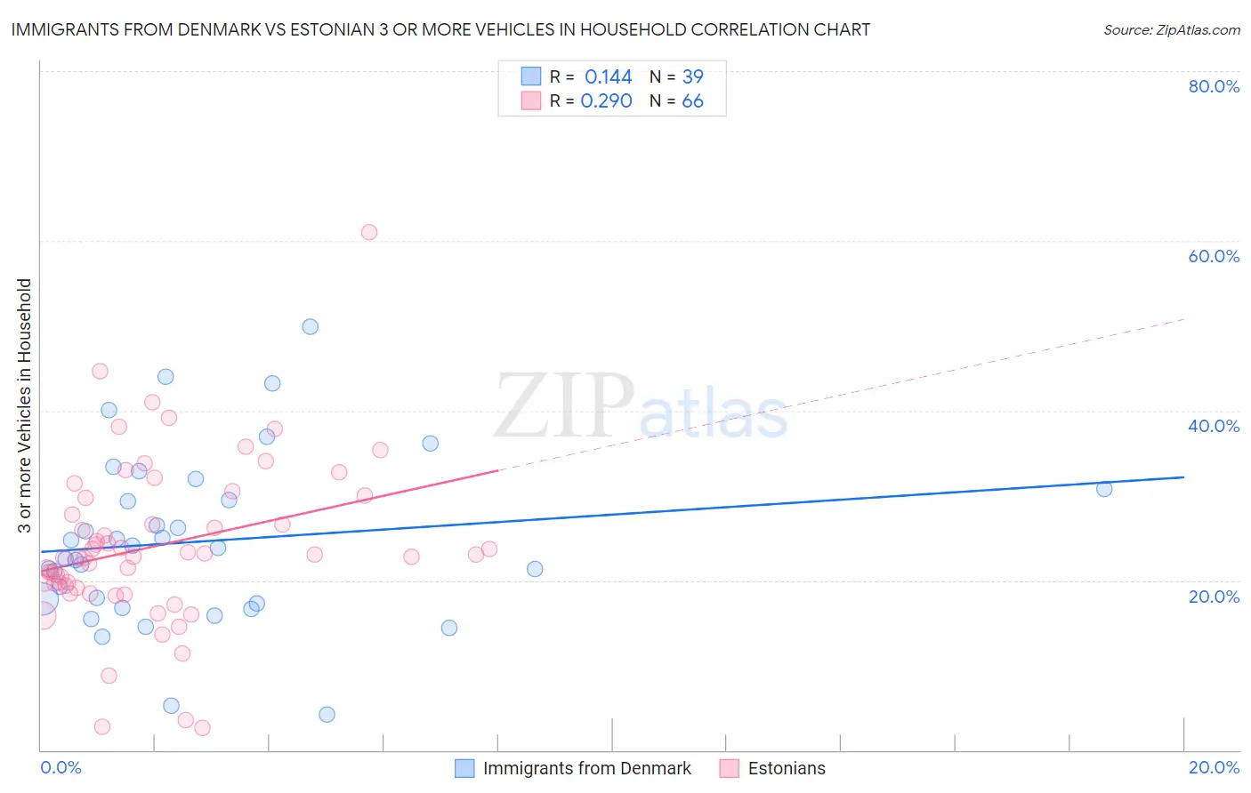 Immigrants from Denmark vs Estonian 3 or more Vehicles in Household