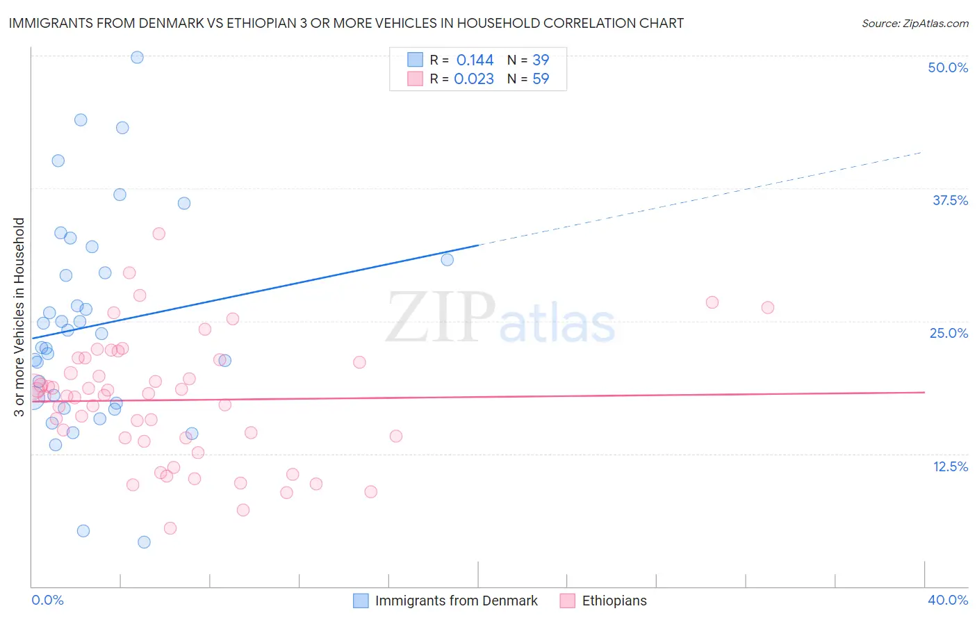 Immigrants from Denmark vs Ethiopian 3 or more Vehicles in Household
