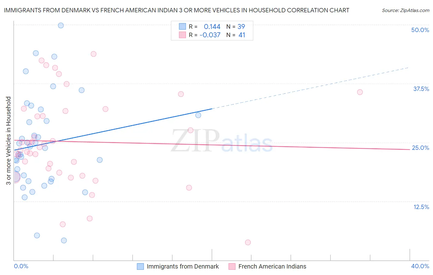 Immigrants from Denmark vs French American Indian 3 or more Vehicles in Household