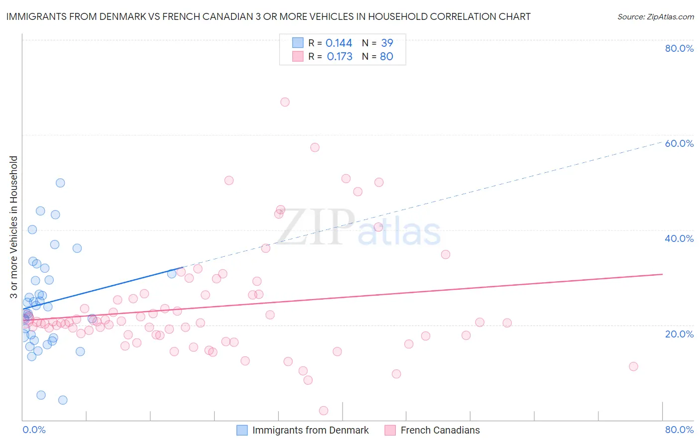 Immigrants from Denmark vs French Canadian 3 or more Vehicles in Household