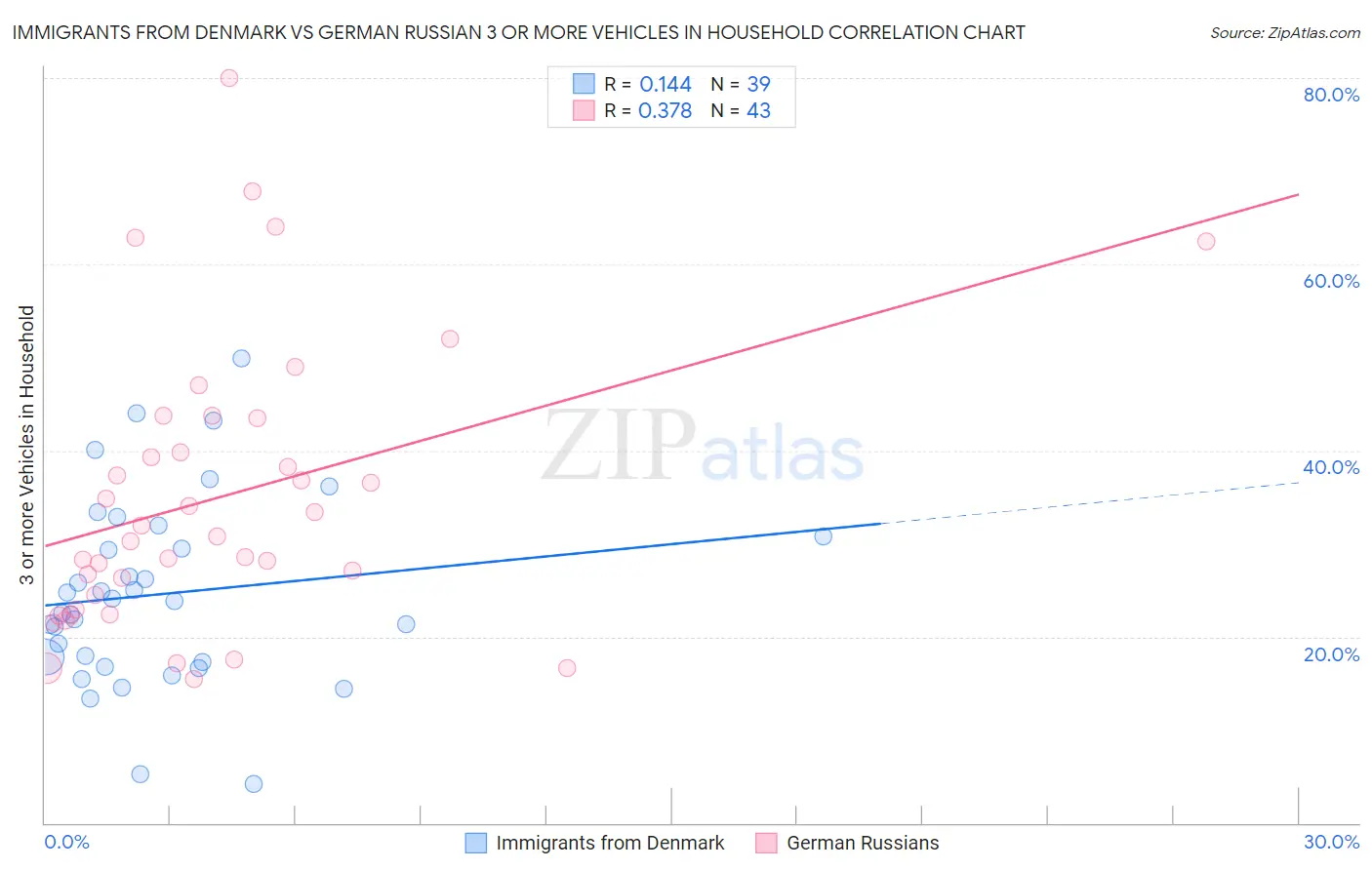Immigrants from Denmark vs German Russian 3 or more Vehicles in Household