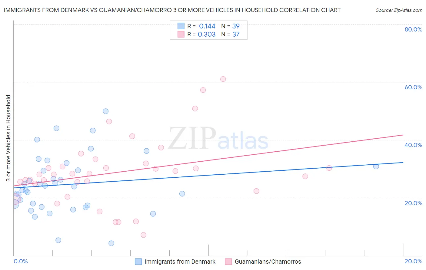 Immigrants from Denmark vs Guamanian/Chamorro 3 or more Vehicles in Household