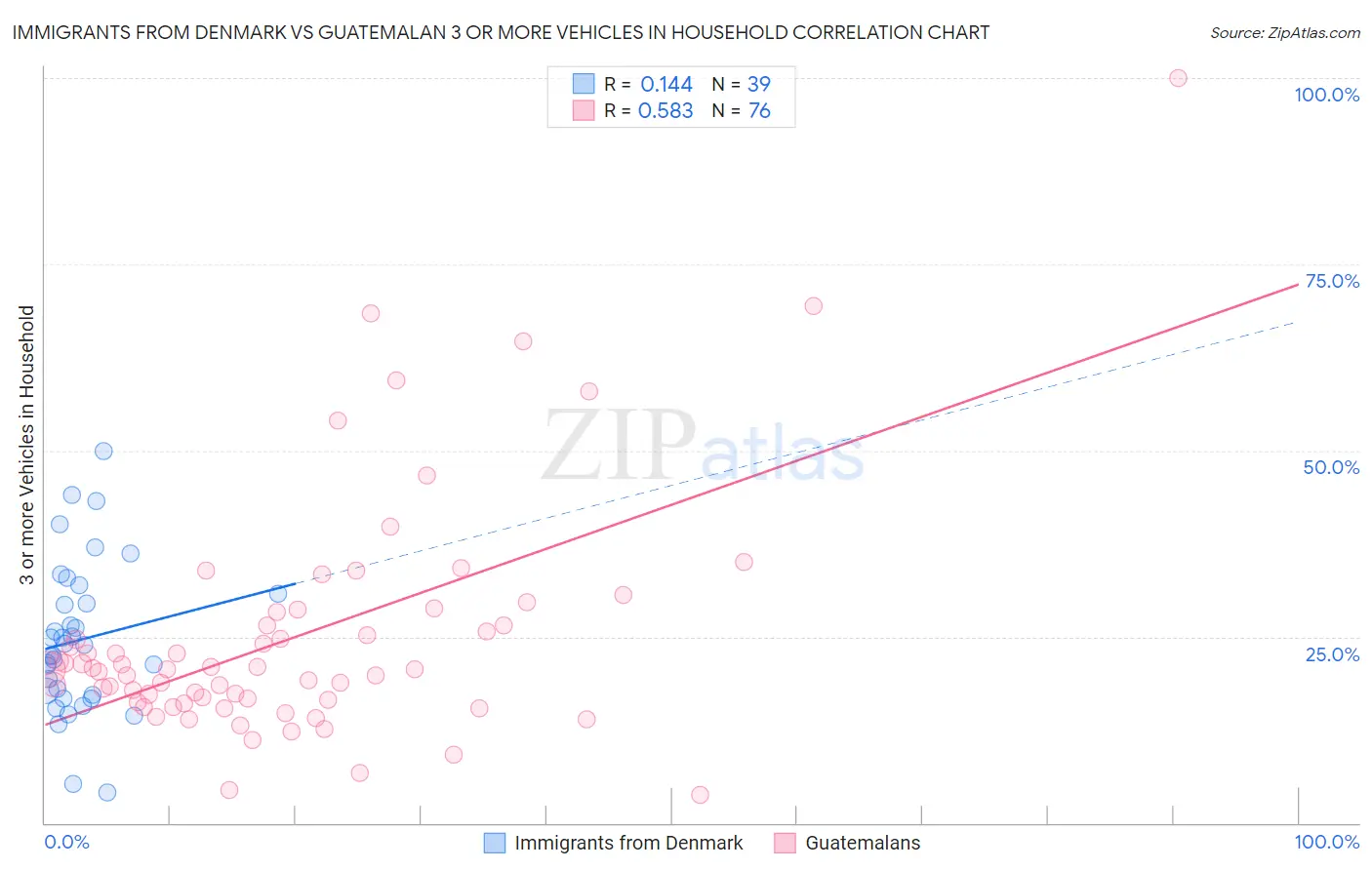 Immigrants from Denmark vs Guatemalan 3 or more Vehicles in Household