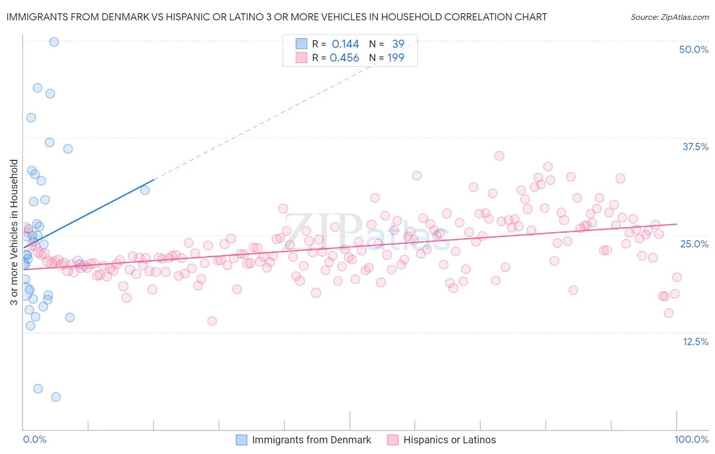 Immigrants from Denmark vs Hispanic or Latino 3 or more Vehicles in Household