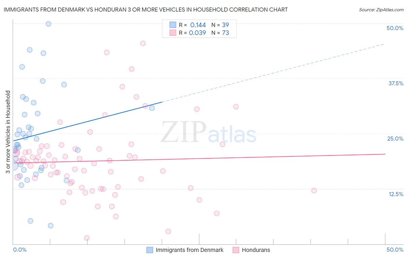 Immigrants from Denmark vs Honduran 3 or more Vehicles in Household