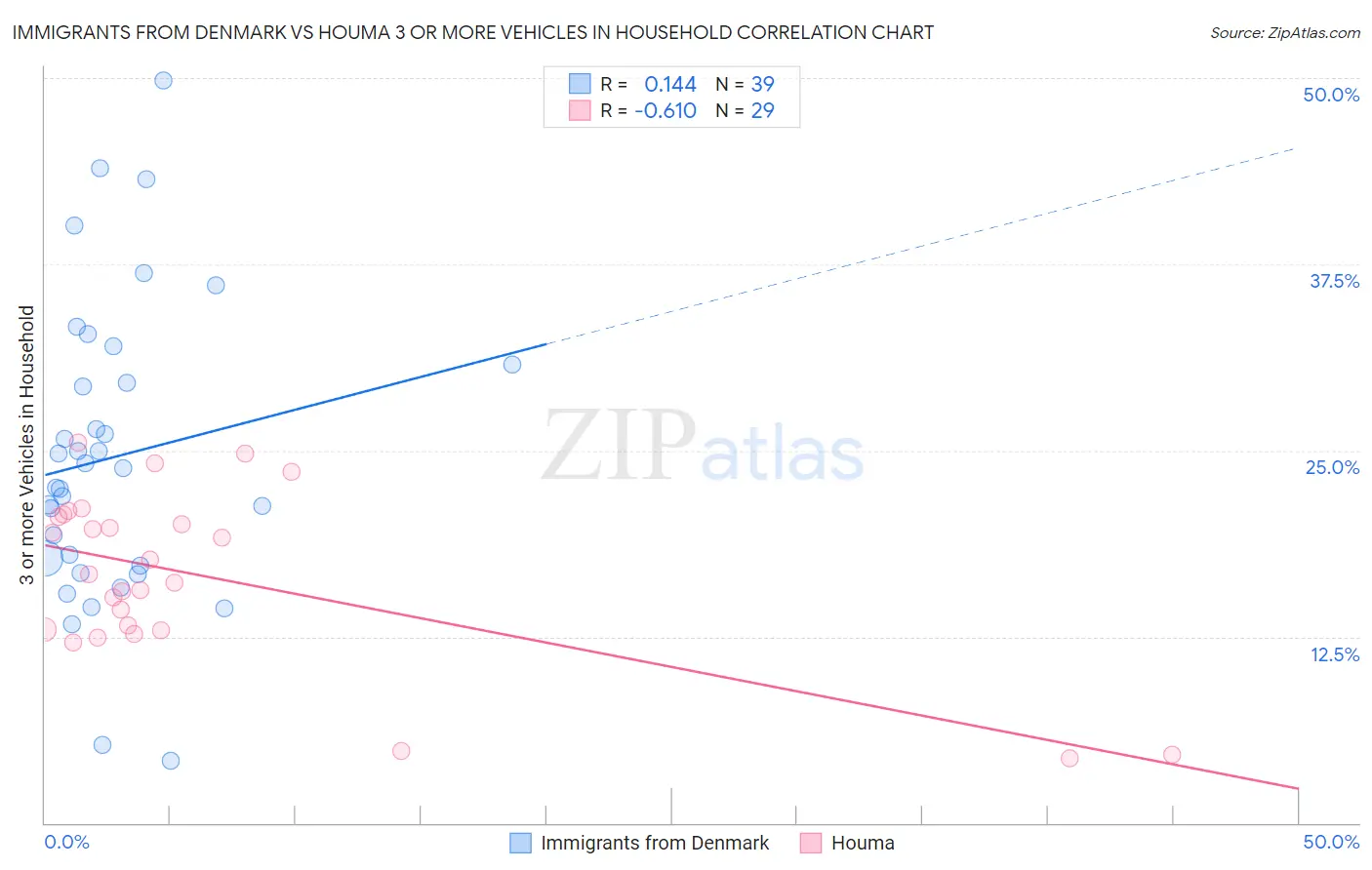 Immigrants from Denmark vs Houma 3 or more Vehicles in Household