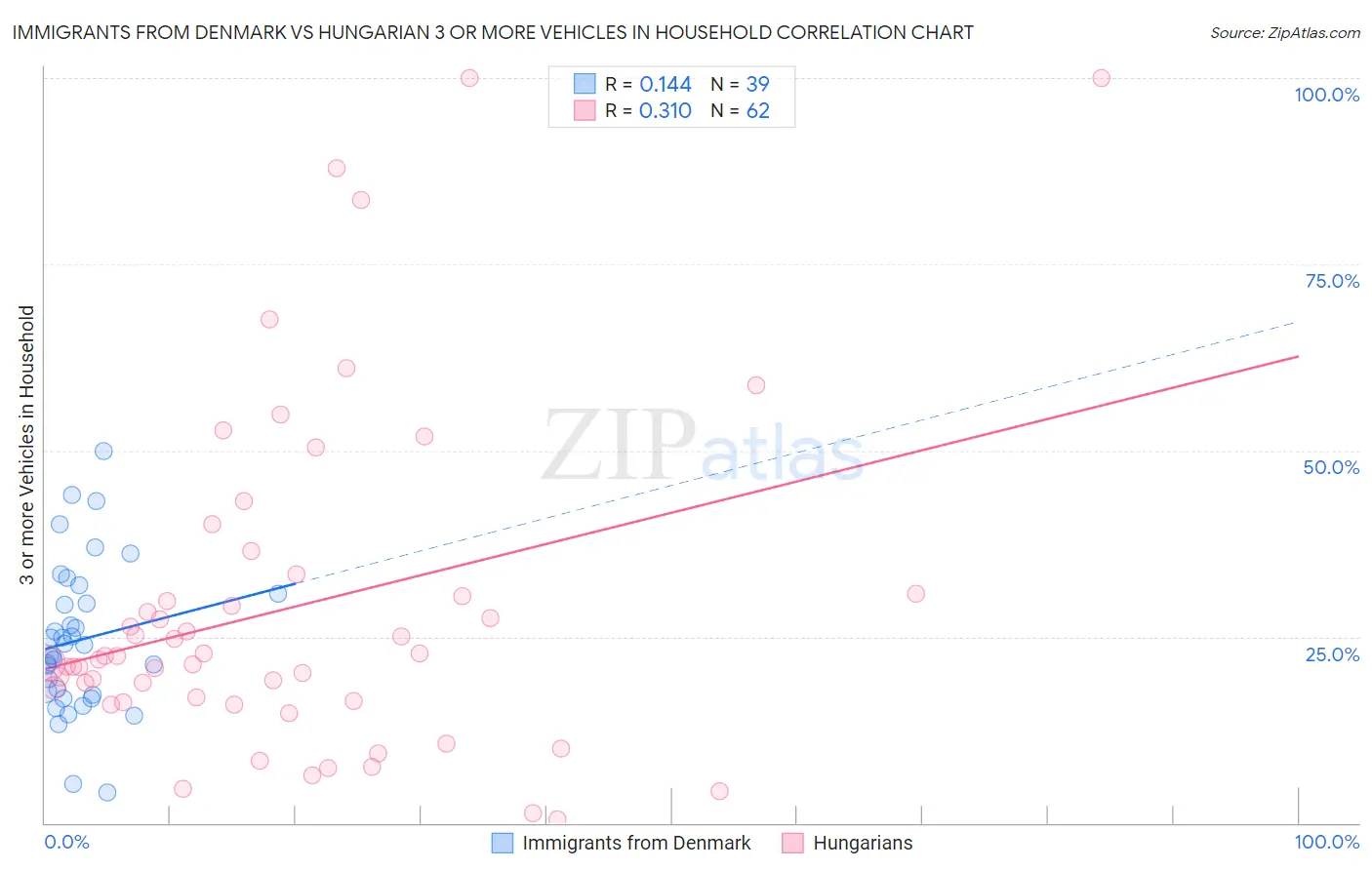 Immigrants from Denmark vs Hungarian 3 or more Vehicles in Household
