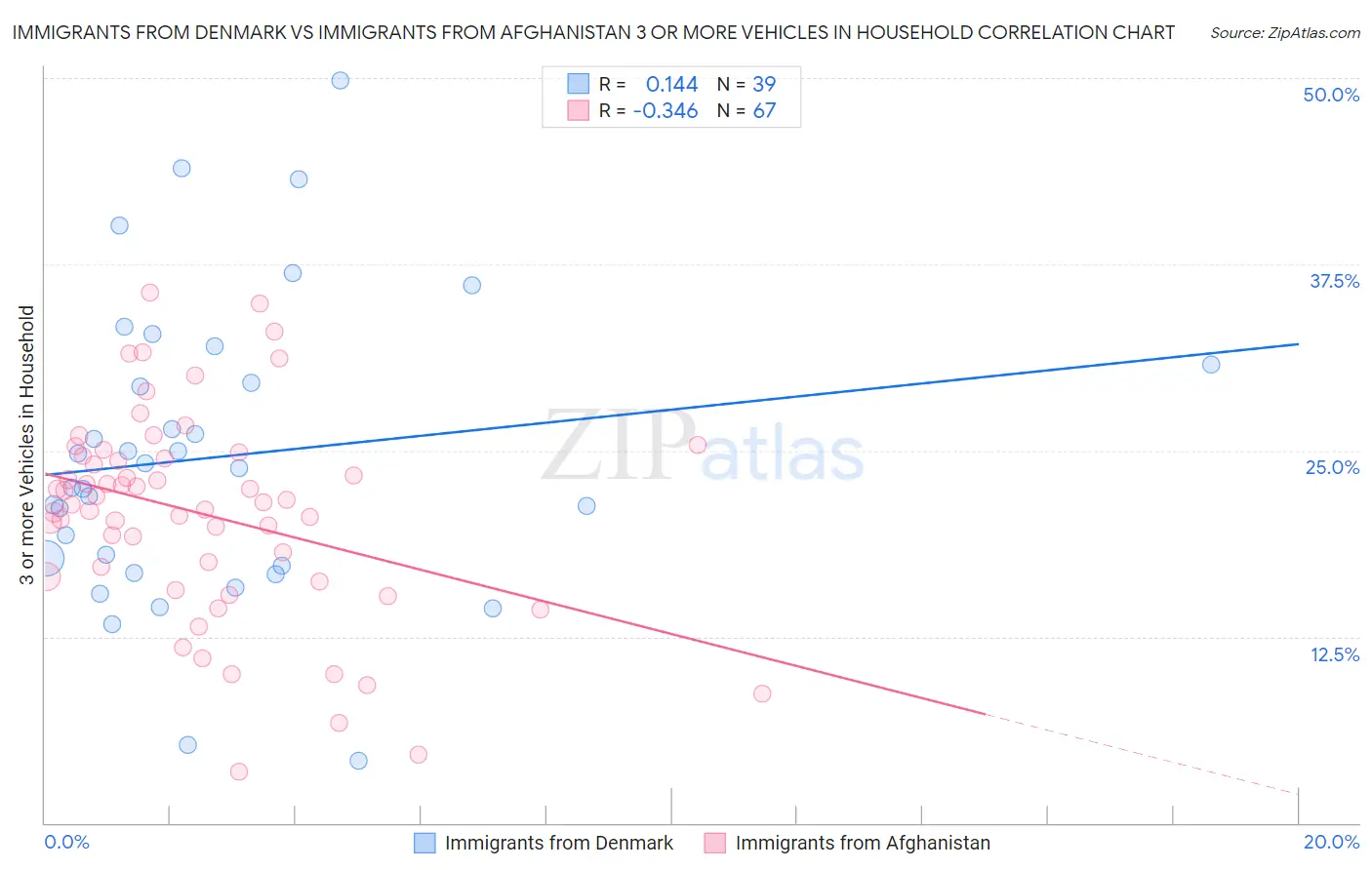 Immigrants from Denmark vs Immigrants from Afghanistan 3 or more Vehicles in Household