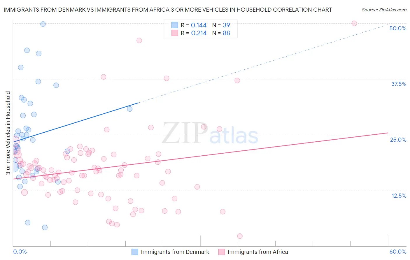 Immigrants from Denmark vs Immigrants from Africa 3 or more Vehicles in Household