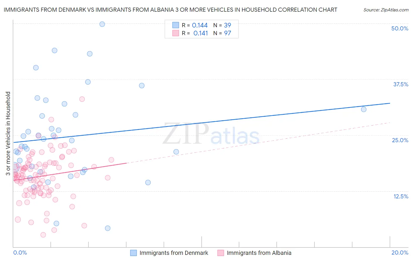 Immigrants from Denmark vs Immigrants from Albania 3 or more Vehicles in Household