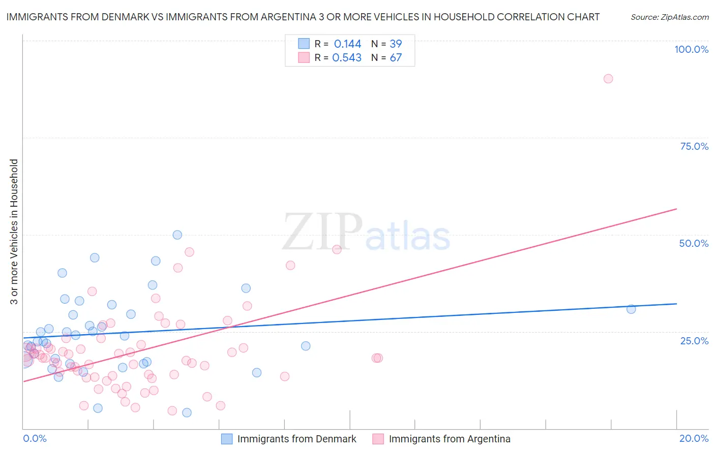 Immigrants from Denmark vs Immigrants from Argentina 3 or more Vehicles in Household