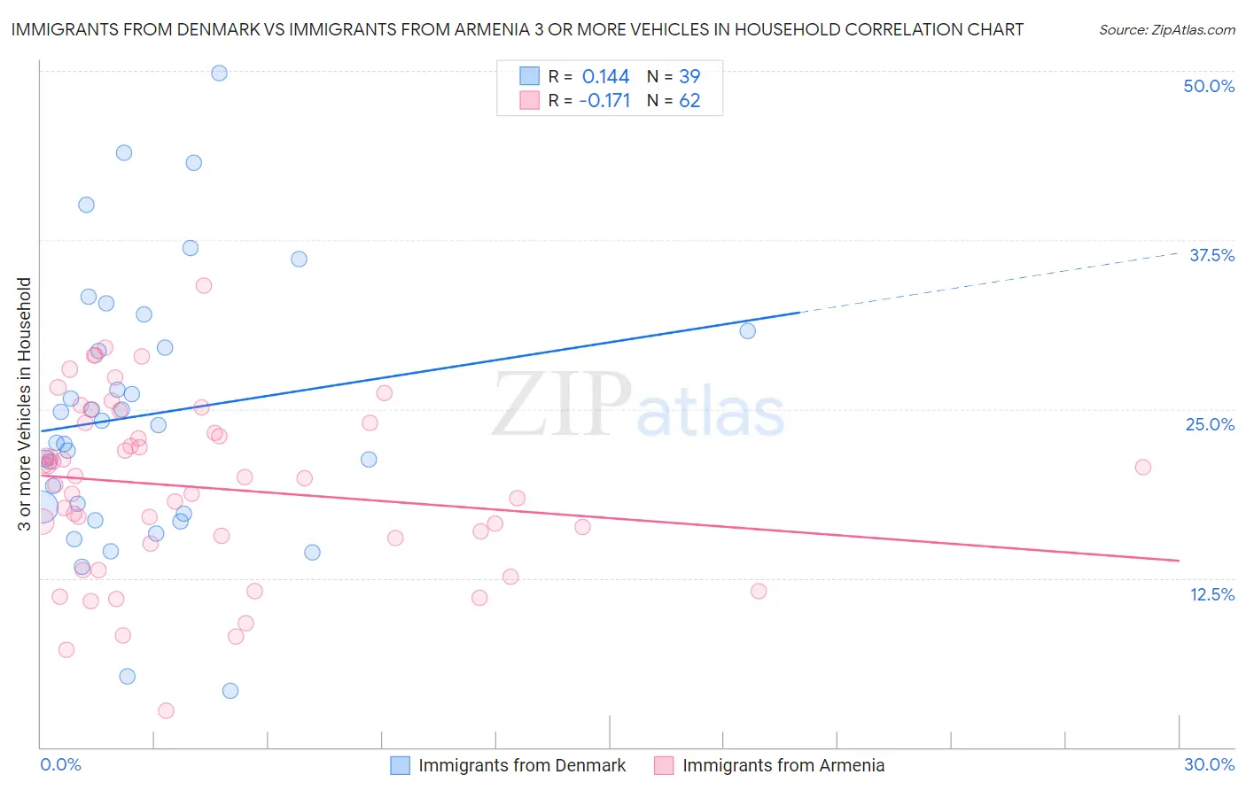 Immigrants from Denmark vs Immigrants from Armenia 3 or more Vehicles in Household