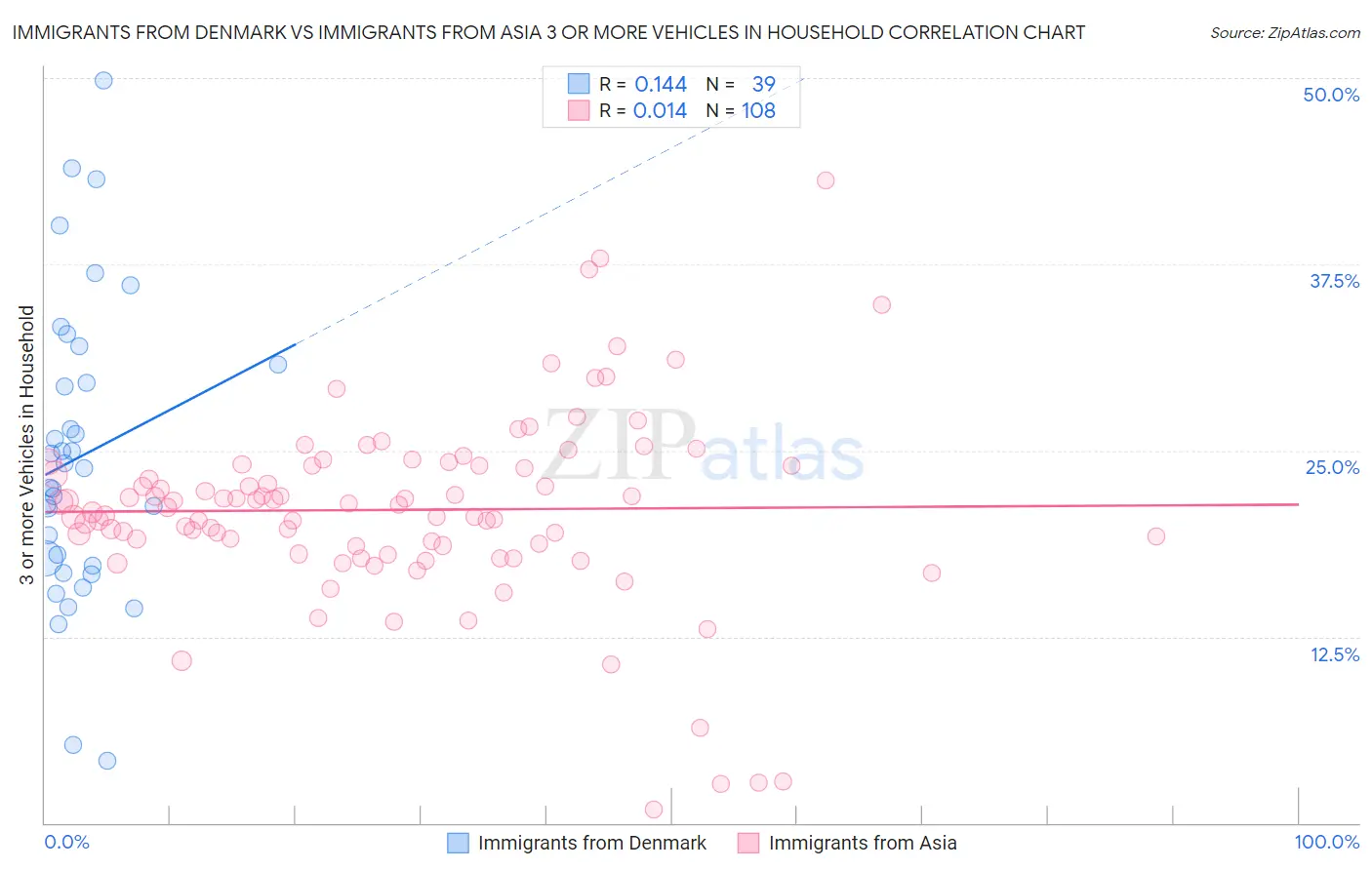 Immigrants from Denmark vs Immigrants from Asia 3 or more Vehicles in Household