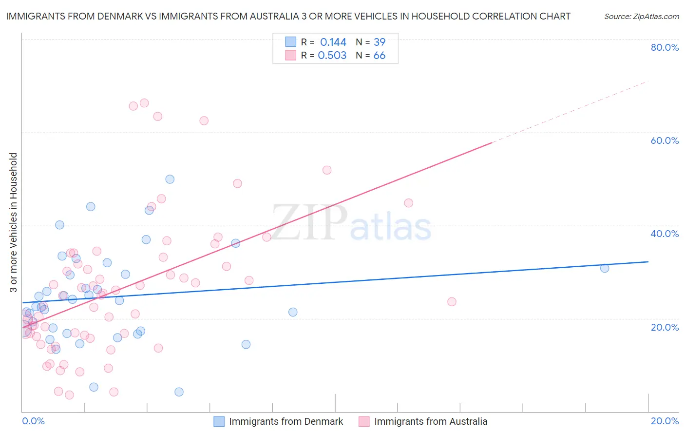 Immigrants from Denmark vs Immigrants from Australia 3 or more Vehicles in Household