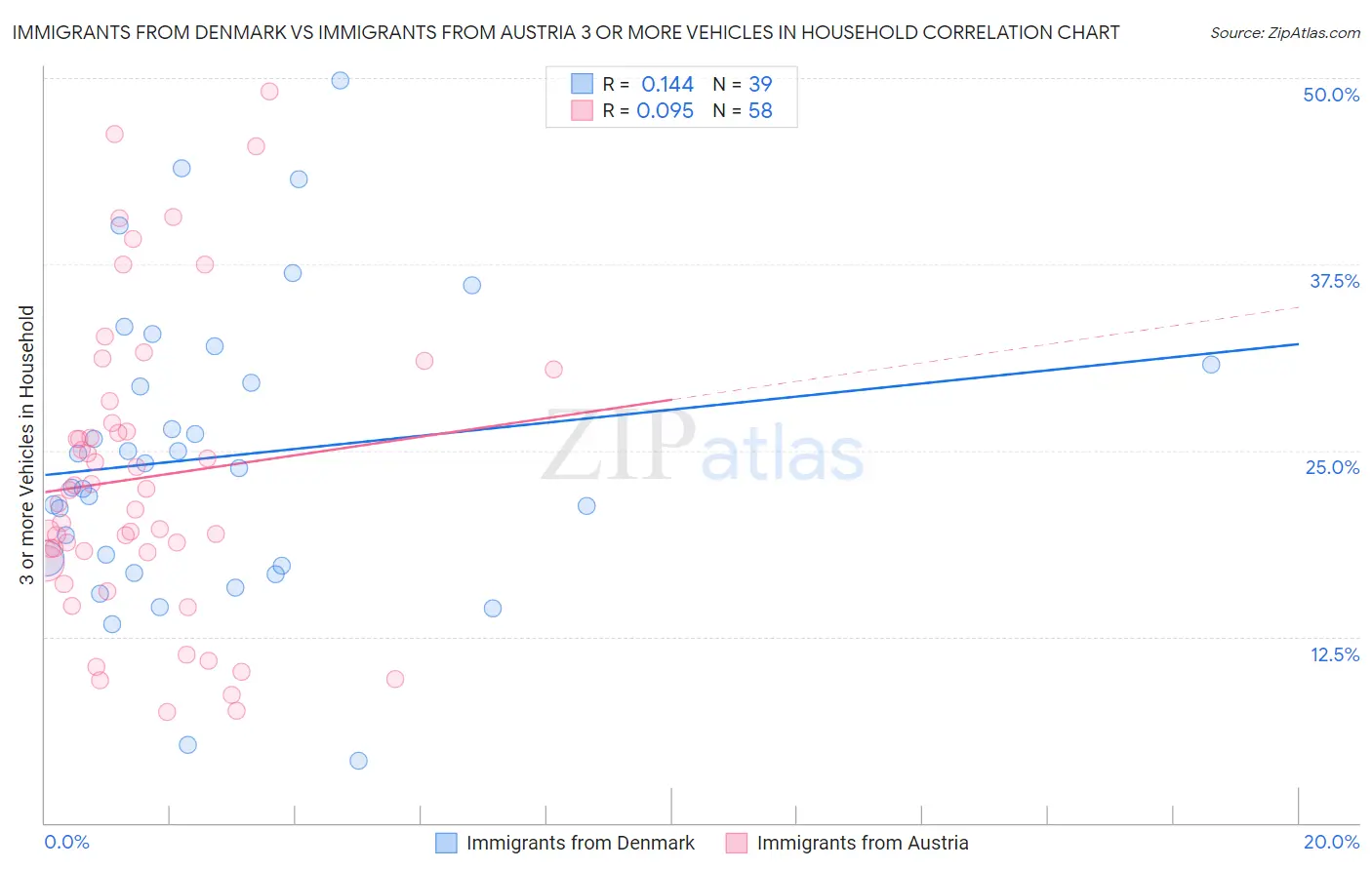 Immigrants from Denmark vs Immigrants from Austria 3 or more Vehicles in Household