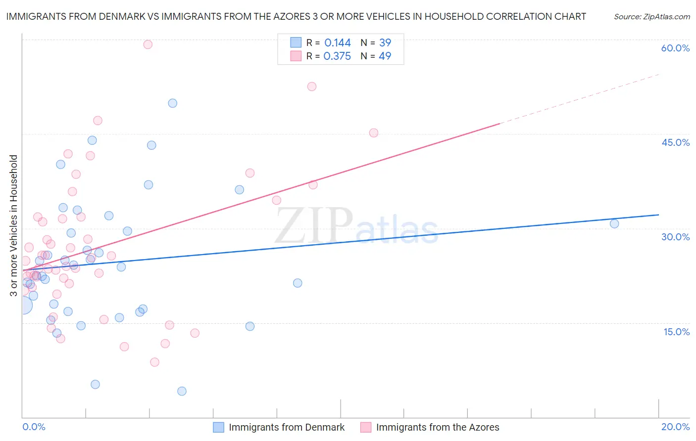 Immigrants from Denmark vs Immigrants from the Azores 3 or more Vehicles in Household