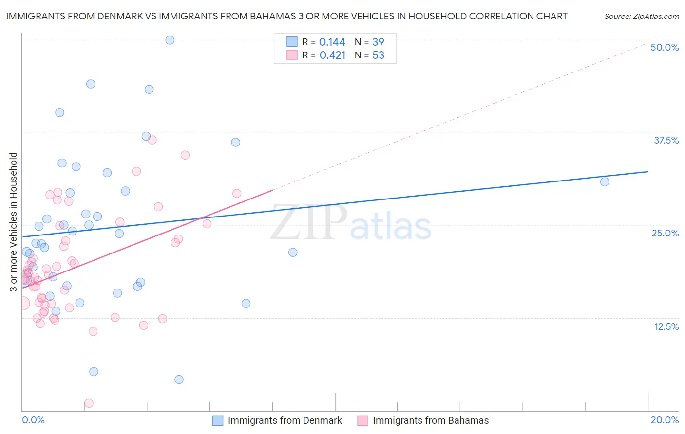 Immigrants from Denmark vs Immigrants from Bahamas 3 or more Vehicles in Household