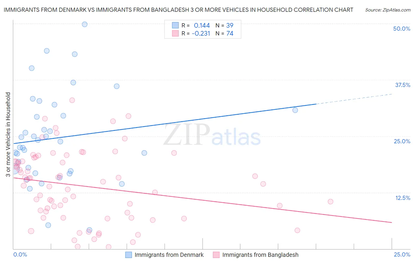 Immigrants from Denmark vs Immigrants from Bangladesh 3 or more Vehicles in Household